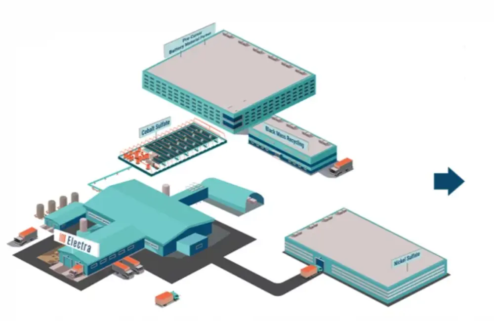Electra Battery Materials Looks To Provide Sustainable Nickel Sulfate To North American Battery Value Chain