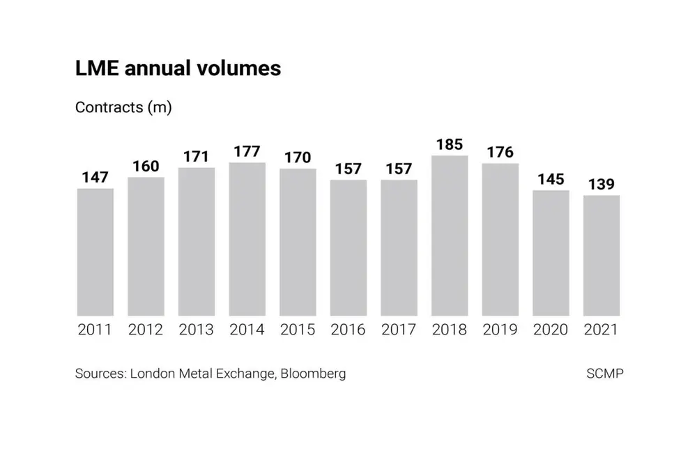 LME says Doubts It Will Resume Nickel Trading Before March 11