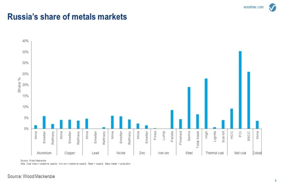 Metals Prices May Rally Further If Russia-Ukraine Tensions Impact Supply: Analysts